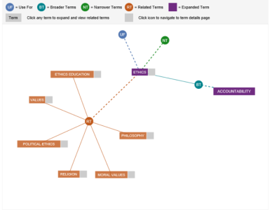 ELSST graph relations between concepts