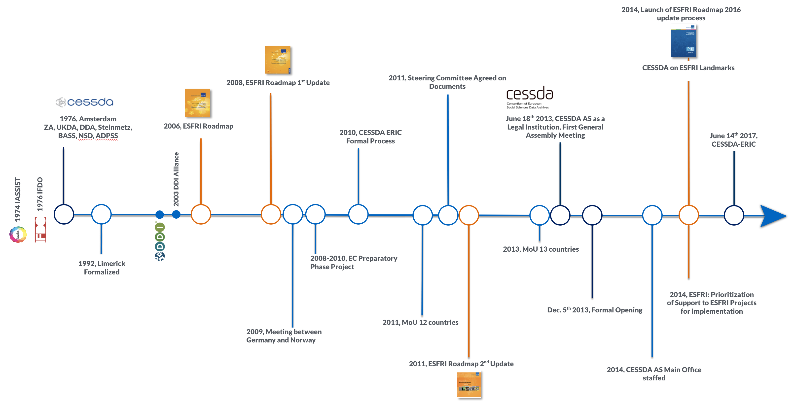 timeline-cessda