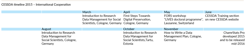 Timeline international cooperation